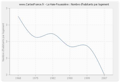 La Haie-Fouassière : Nombre d'habitants par logement